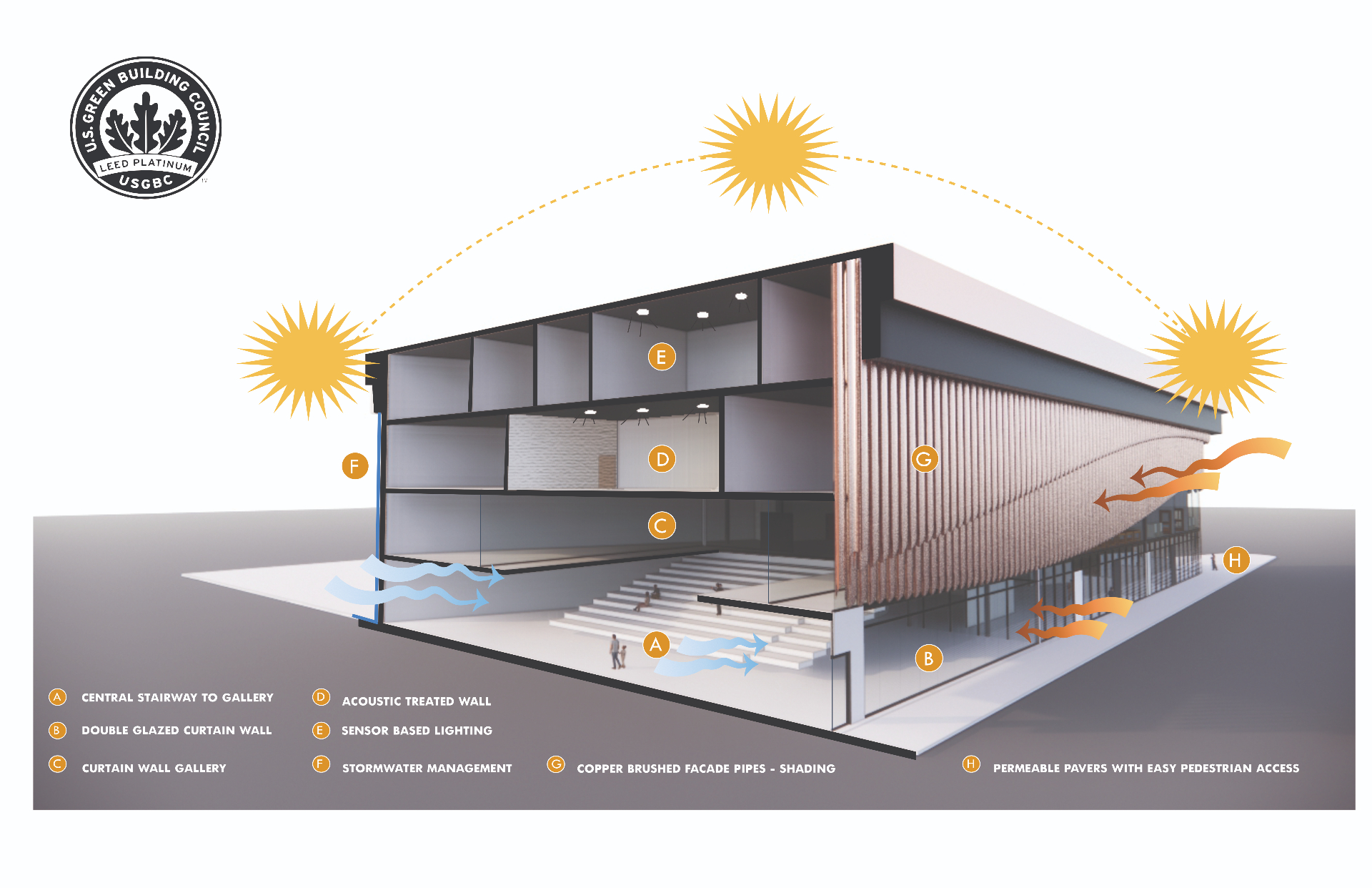 LEED Platinum sustainability diagram
